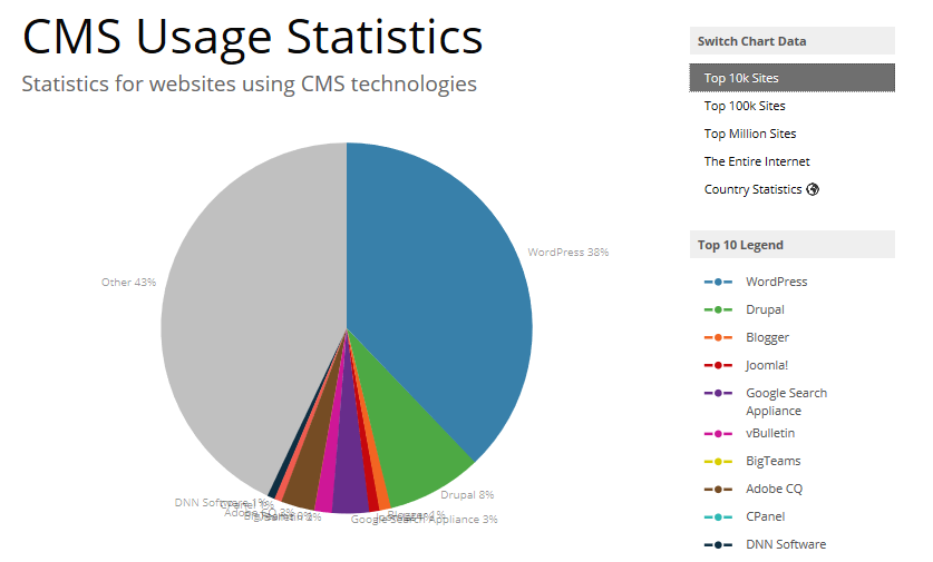CMS Usage Statistics from BuiltWith